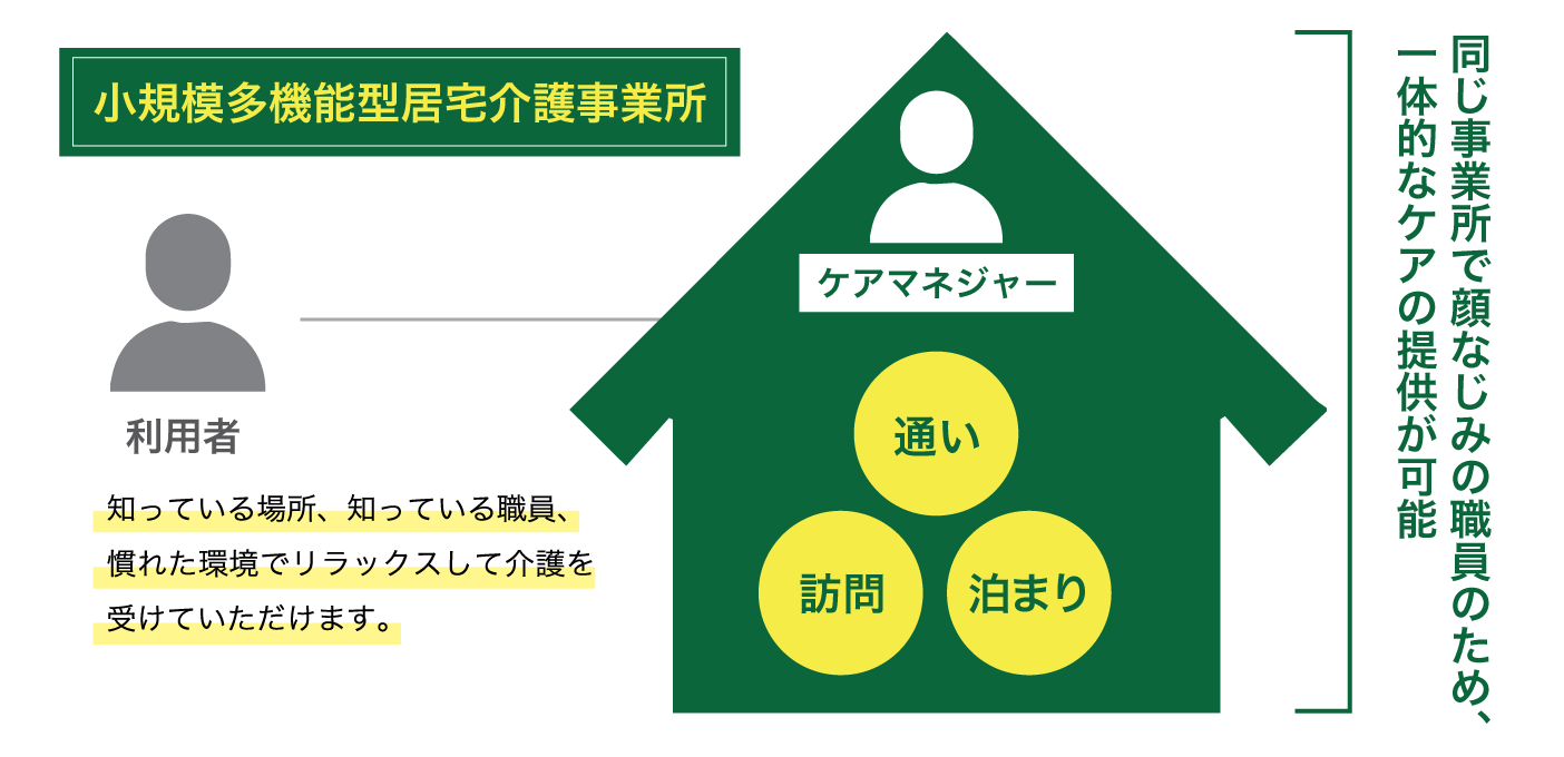 小規模多機能型居宅介護事業所